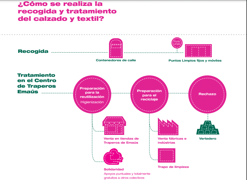 Donar ropa en Pamplona: 3 manera diferentes de conseguirlo 5 flyer del mismo ayuntamiento explicando el proceso de reciclaje de prendas de ropa.