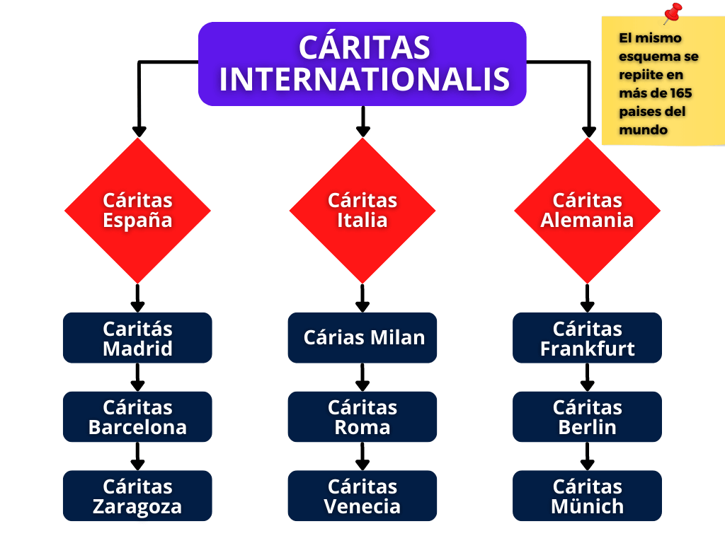 Esquema Caritas 1