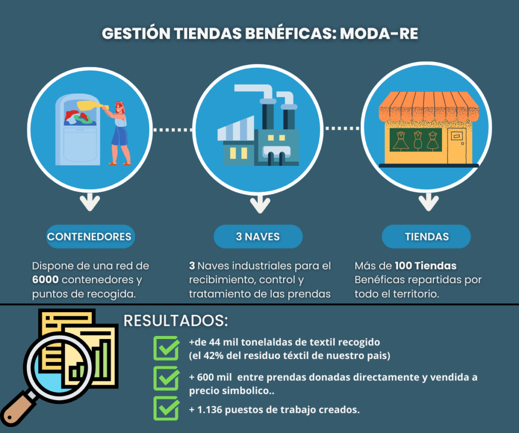 Moda-Re gestión de las tiendas de ropa