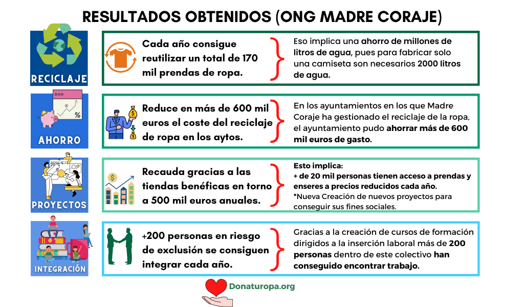 Resultados obteniedos por la ong madre coraje en relación al reciclaje, al ahorro en la gestión de servicios.
Procesos de integración y creación de nuevos proyectos.