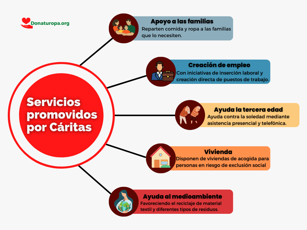 Servicios caritas 1