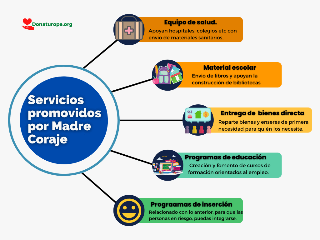 imagen descriptiva de los servicios que ofrece la ong madre coraje.
Envio de libros, donaciones de todo tipo de prendas.