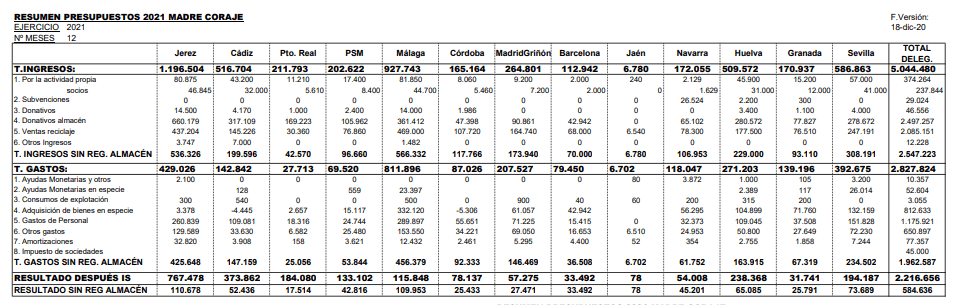 Fragmentos de los presupuestos de madre coraje 2021-2022.
Cómo se financia la ong madre coraje.