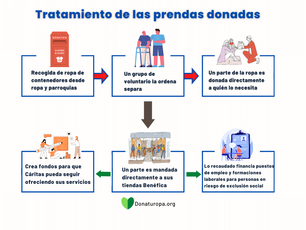 Recogida de ropa cáritas, procedimiento