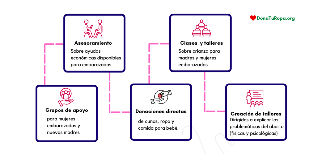 Fundación Red Madre, todo lo que te gustaría saber antes colaborar con ellos 2 servicios fundación red madre.
- grupo de apoyo mujeres embarazadas.
- talleres de embarazo