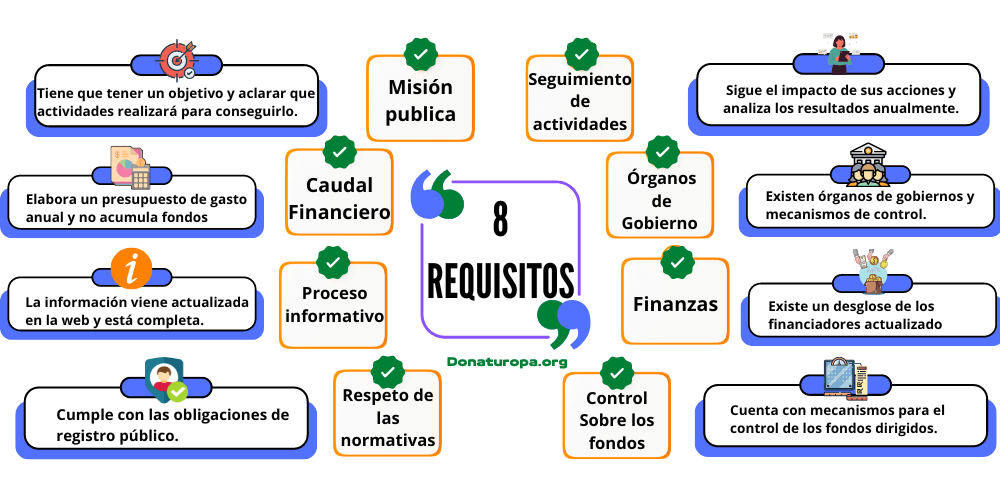 ONGs para donar ropa: lo que tienes que saber 2 Cuales son las ong fiables? esta es una imagen en la que se describen las pautas que debe seguir una ong para considerarse fiable.